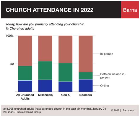 17 Church Statistics for 2023 You Need to Know - REACHRIGHT