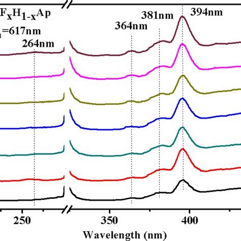 Comparison Of Emission Spectra Of Y2O3 Eu 20 Wt Annealed In Air