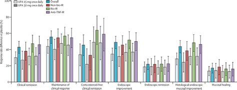 Efficacy And Safety Of Upadacitinib Maintenance Therapy For Moderately