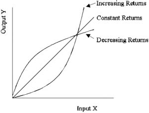 Returns to Scale and Cobb Douglas Function: With Diagrams & Examples