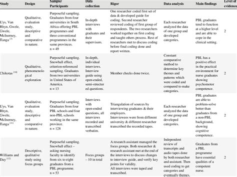 Main Findings Of Qualitative Studies Download Table