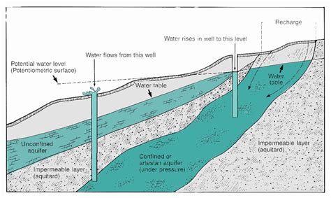 Environmental Geology And Hydrogeology Airtanah