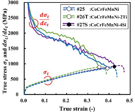 The plot of strain hardening rate dσ t dε t on the true stressstrain