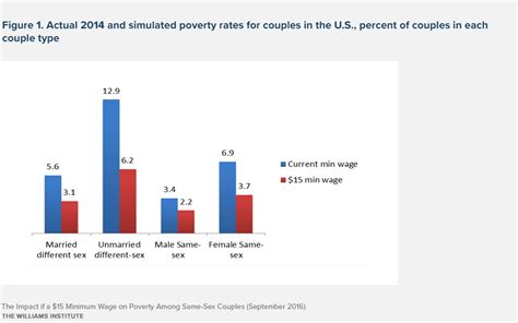 The Impact Of A 15 Minimum Wage On Poverty Among Same Sex Couples