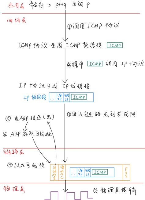 【计算机网络】ping命令网络层及数据链路层中ip地址及mac地址的添加细节 链路层地址可以ping吗 Csdn博客