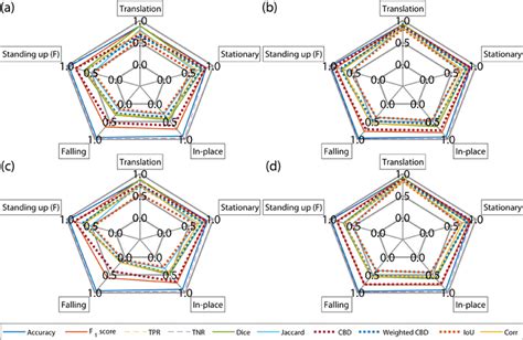 Spider Graphs With Performance Metrics Addressing The Continuous Human