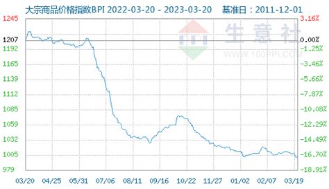 生意社：大宗商品数据每日题材（2023年3月20日） 商品动态 生意社