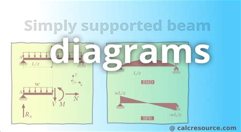 Simply Supported Beam Moment Diagram