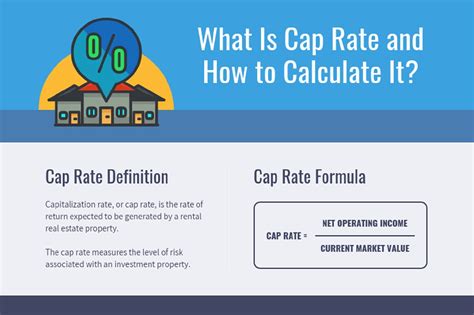 What Is Cap Rate And How To Calculate It Infographic Mashvisor