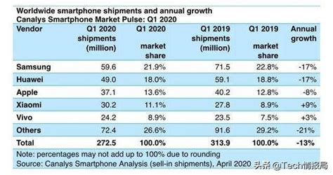 中國q1手機市場銷量數據：小米暴跌33，國產廠商重新洗牌？ 每日頭條