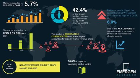 Negative Pressure Wound Therapy Market Size Share Industry Forecast