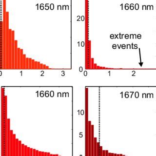 Experimentally Measured Single Shot Statistics In Spectral Broadening