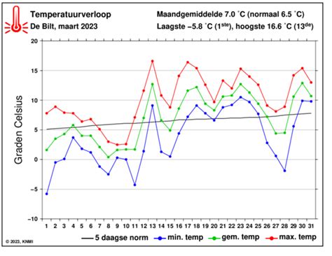 Knmi Maart 2023