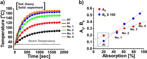 Measured Photothermal Effect Of Temperature Against Time For Different