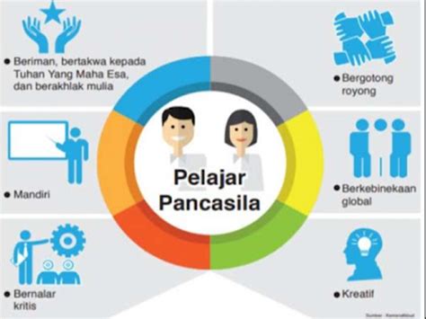 Profil Pelajar Pancasila Kreatif Muhammadiyah 1 Surakarta Riset