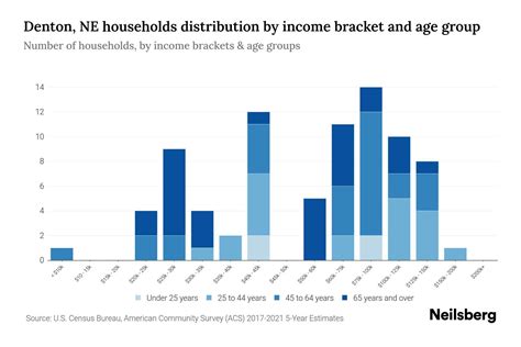 Denton NE Median Household Income By Age 2024 Update Neilsberg