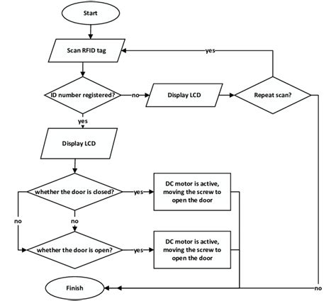 Flowchart Automatic Sliding Door System Algorithm Download Scientific