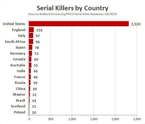 Liczba Seryjnych Morderc W Z Podzia Em Na Kraje Polska Te Si Za Ap