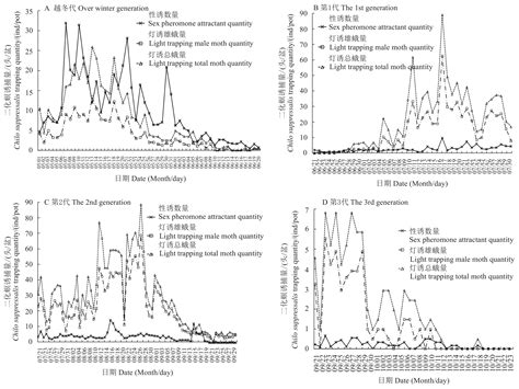 Effects Of Sex Pheromone Attractant And Black Light On The Trapping Of