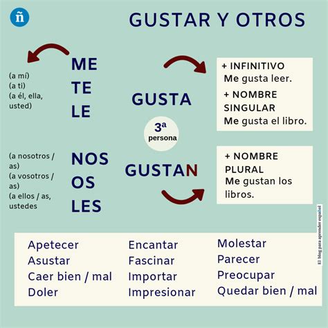 Verbos Como Gustar En Espa Ol Infograf A Y Ejercicios Spanish