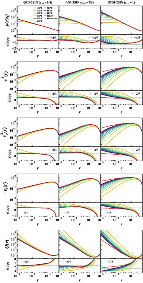 Radial Profiles And Their Logarithmic Slopes For The Two Sinewave Download Scientific Diagram