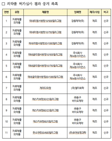 식약처 2월 Lg화학 제미다파정 등 의약품 30개 의약외품 3개 총 33개 품목 허가 데일리메디팜