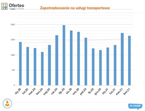 Wzrasta Zapotrzebowanie Na Przewozy