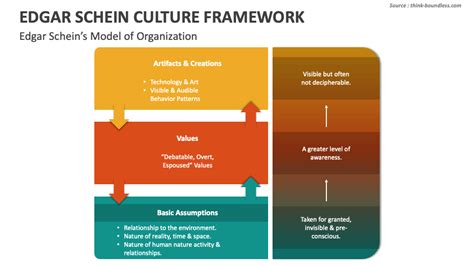 Edgar Schein Culture Framework PowerPoint Presentation Slides - PPT ...