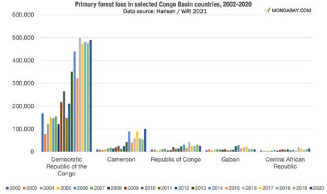 Global Forest Loss Increases In 2020