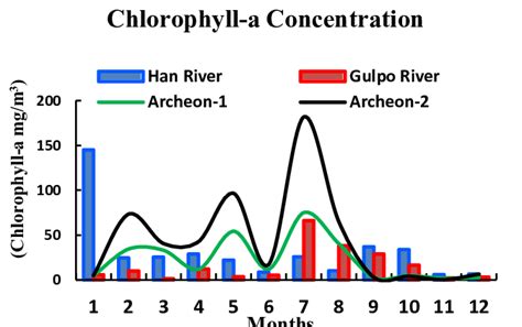 Chlorophyll A Concentration Observed At Four Locations During 2016 Download Scientific Diagram