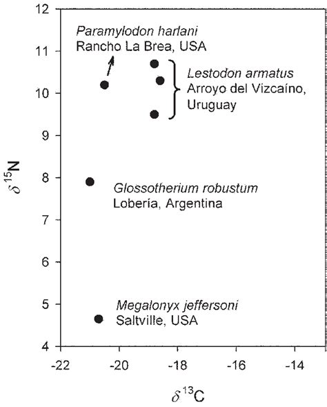 Graph Showing The Values Of δ13c Vs δ15n From The Samples Discussed In