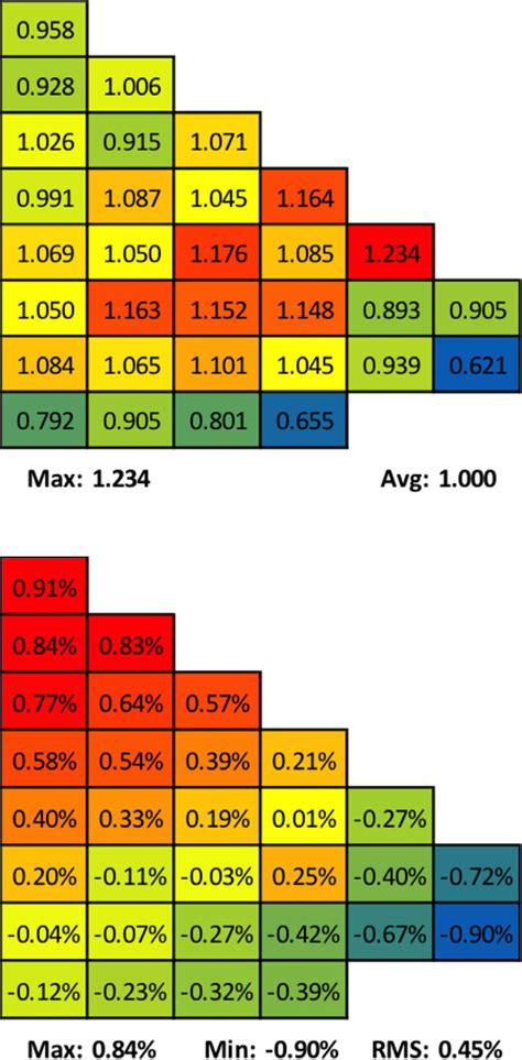 Assembly Normalized Pin Power Distributions From Shift For Vera Problem