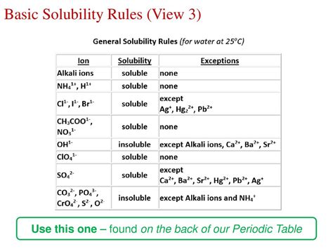 Solubility Rules Ppt Download