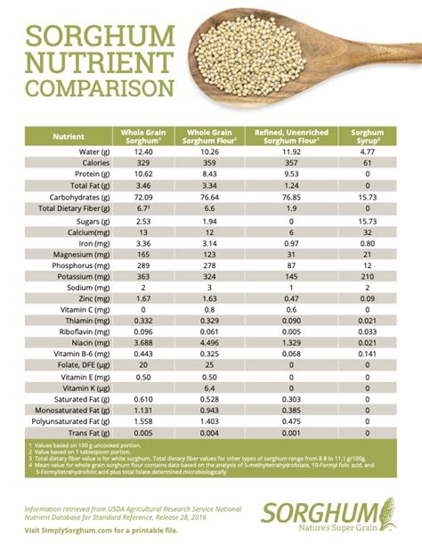 Sorghum Flour Nutritional Value Besto Blog