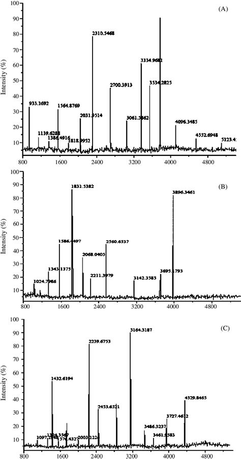 Maldi Tof Ms Analysis Of Differential Proteins A Maldi Tof Ms Mass