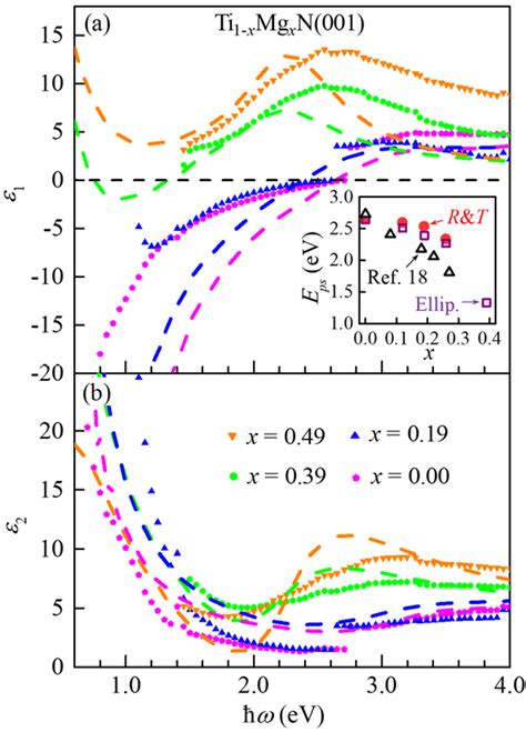 A Real Part 1 And B Imaginary Part 2 Of The Dielectric Function Download Scientific Diagram