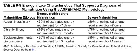 Aspen Malnutrition Diagnosis Chart