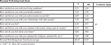 Personal Well Being Scale Mean Scores Internal Consistency