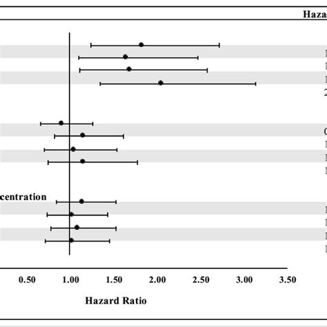 Cox Model Hazard Ratios For 1 Year Mortality After Tavr By On Marg