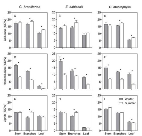 Cellulose Concentration Dm In The Stem Branch And Leaf Of