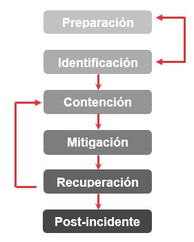 Conoces La Gu A Nacional De Notificaci N Y Gesti N De Ciberincidentes