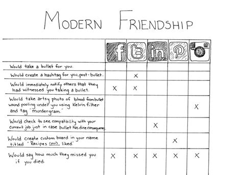 Modern Friendship Chart | TNGEEK