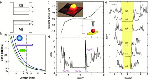 A Schematic Diagram Of The Conduction And Valence Band Structure In Download Scientific