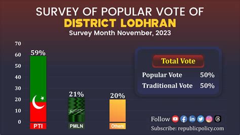 District Lodhran Survey Republic Policy Has Released The Survey