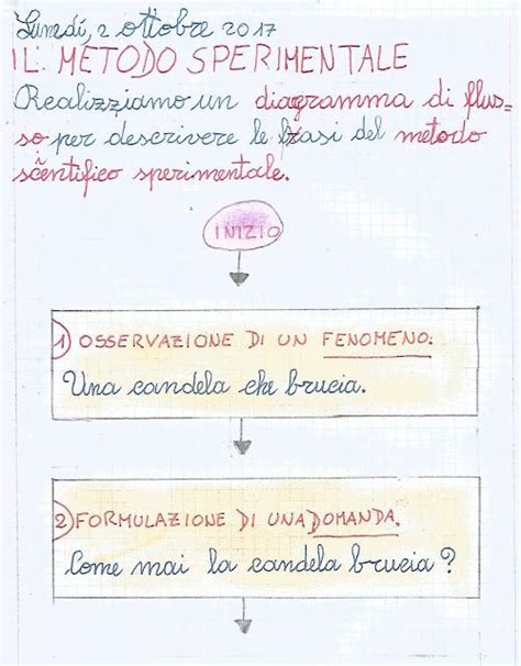 Il Metodo Scientifico Sperimentale Metodo Scientifico Lezioni Di