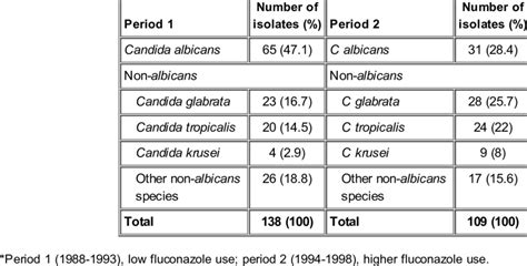 Candida albicans vs non­albicans Candida blood isolates among cancer ... 