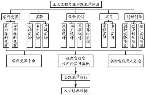 以创新能力培养为目标的土木工程专业实践教学体系探析