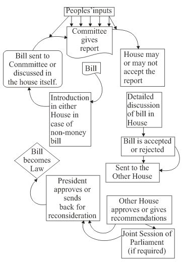 How A Bill Becomes A Law Flowchart