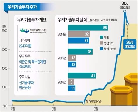 가상화폐가 뭐길래 동전주 우리기술투자 한달 새 4배 껑충 한국경제