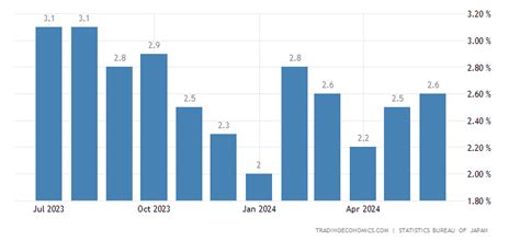 Japan Core Inflation Rate | 1971-2021 Data | 2022-2023 Forecast | Calendar